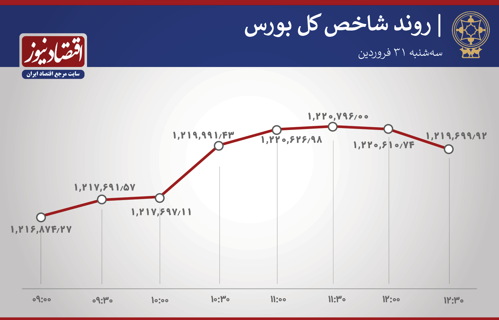 روند ساعتی شاخص 31 فروردین
