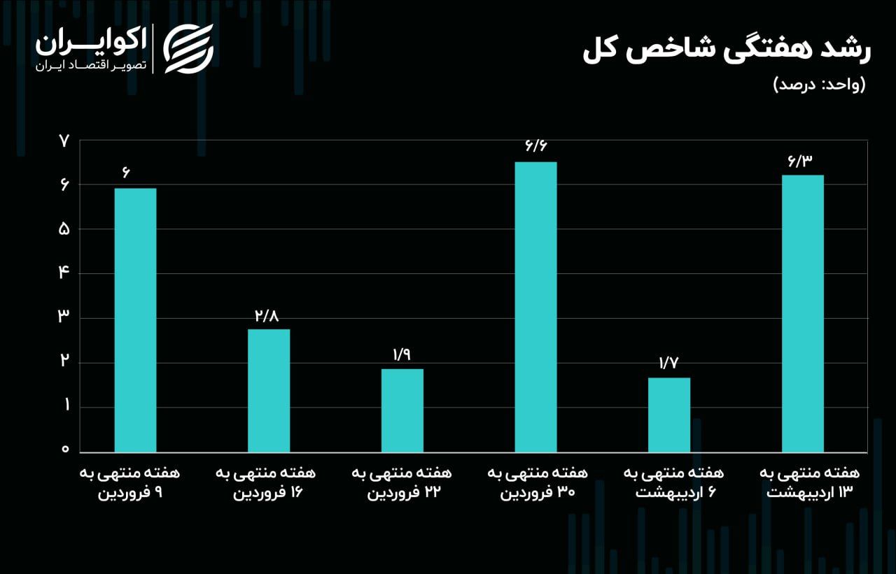 پیش بینی بورس هفته / نگرانی از پولبک و 3 استراتژی مهم 6