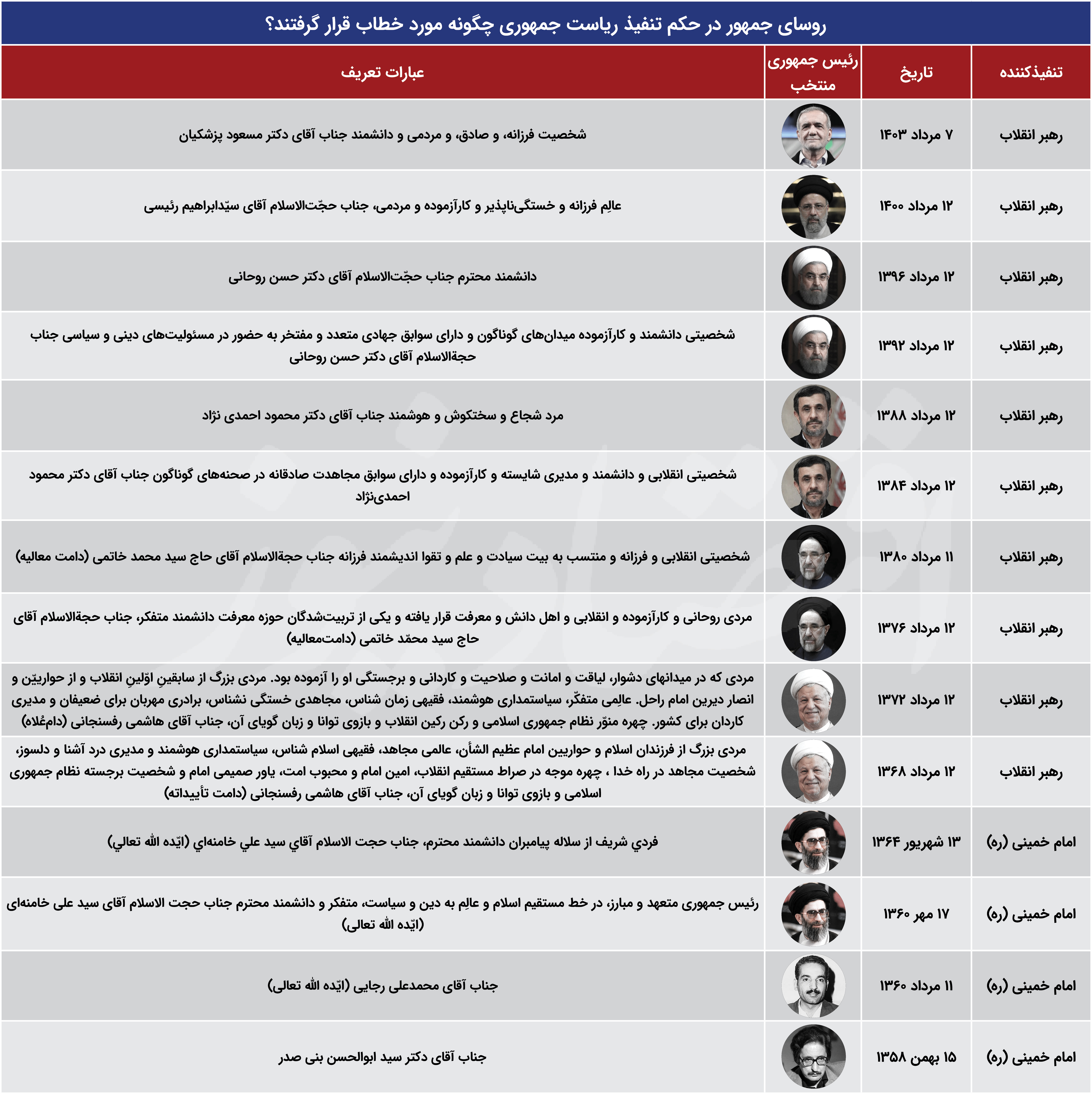 روسای_جمهور_در_حکم_تنفیذ_ریاست_جمهوری_چگونه_مورد_خطاب_قرار_گرفتند؟