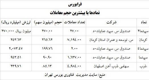 ترین های بورس و فرابورس سه خرداد 1400