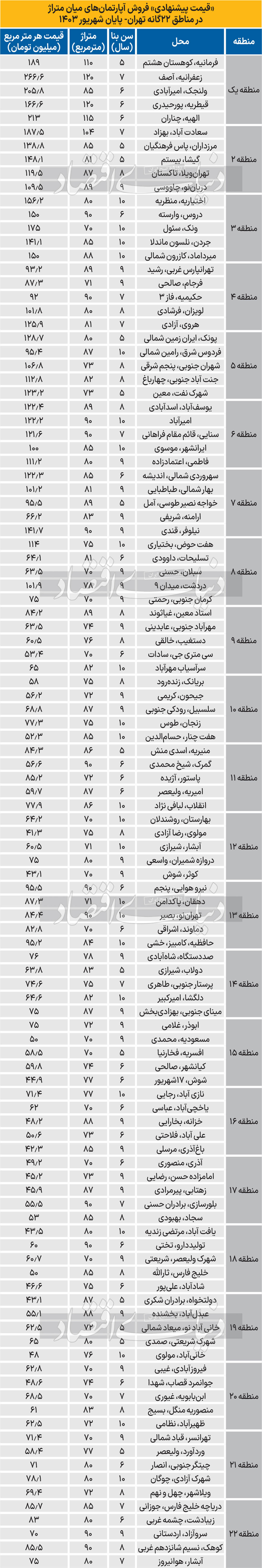 ارزان‌ترین آپارتمان‌های در تهران در این منطقه است + جدول 2