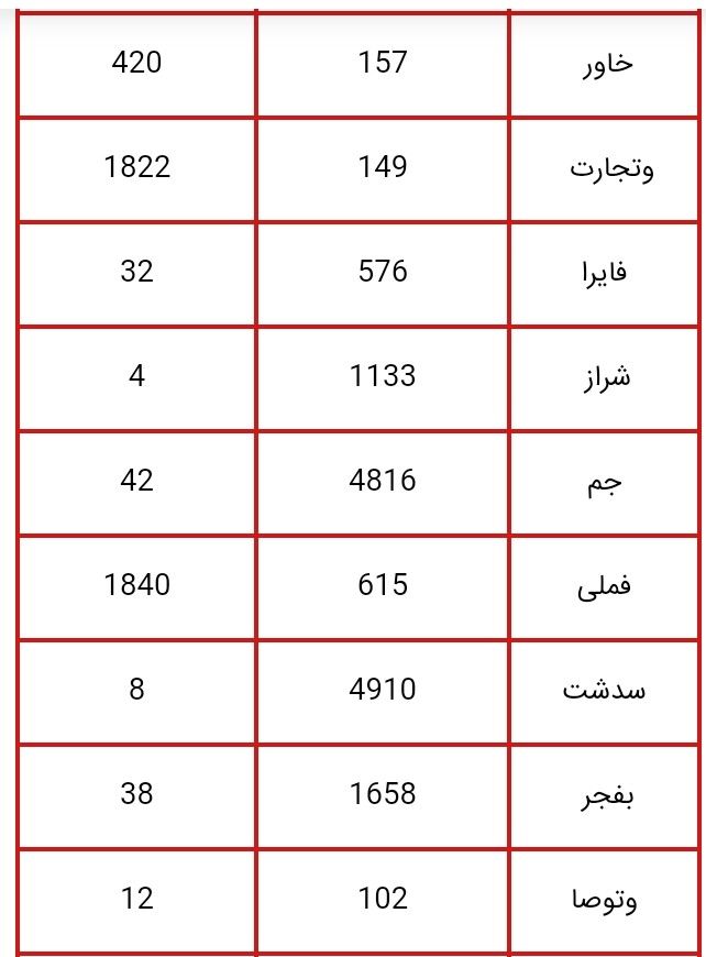 ارزش سهام عدالت دوشنبه 16 مهر + جدول 5