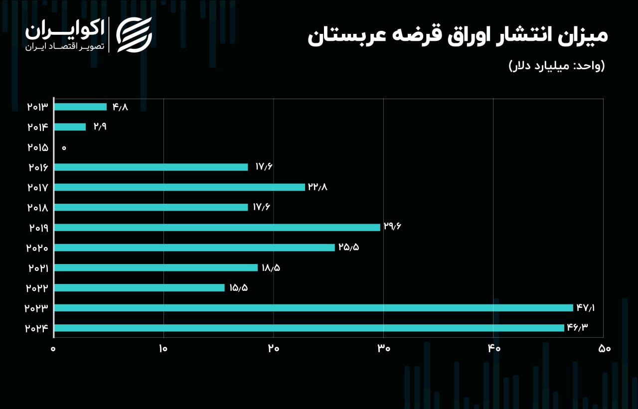 دست و پنجه نرم کردن عربستان با کسری بودجه / نفت 100 دلاری چاره‌گشا می‌شود؟ 4