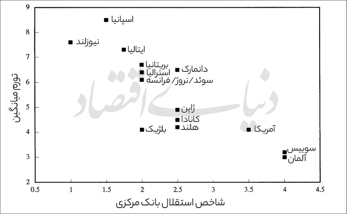 شاخص استقلال بانک مرکزی