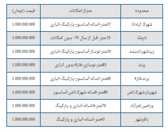 خانه‌های زیر یک میلیاردی در تهران + جدول 2