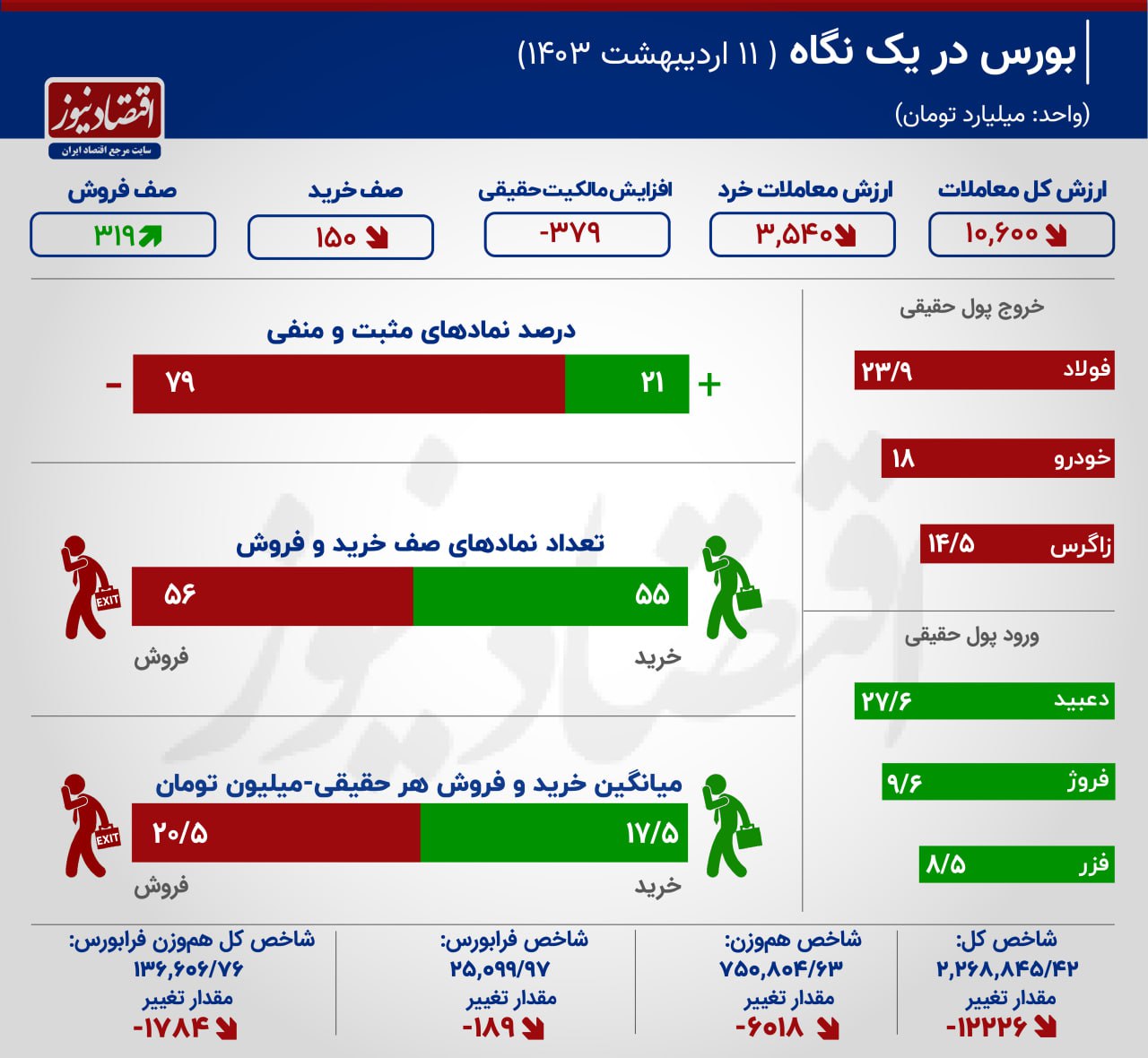 رشد 60 درصدی عرضه در بورس + اینفوگرافیک 2