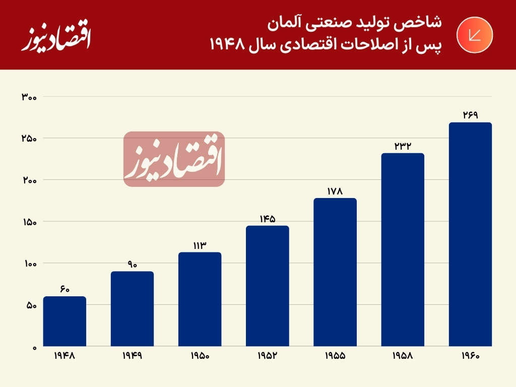 حذف قیمت‌گذاری دستوری و ایجاد بازار آزاد | از هراس ایرانی‌ها تا جسارت آلمانی‌ها | معجزه‌ای که «ارهارد» پس از جنگ جهانی رقم زد 4