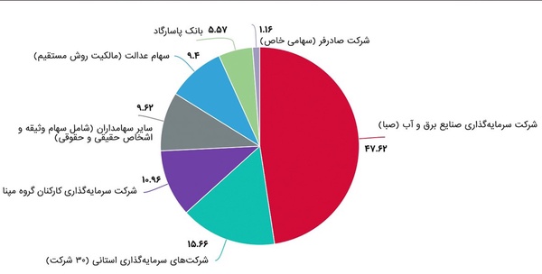 خبر مهم درباره پرداخت سوم سود سهام عدالت 3