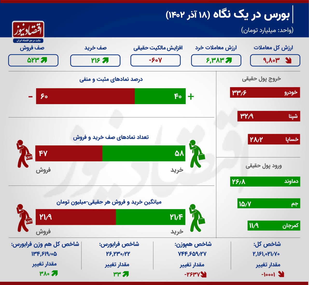 ریزش بورس در روز رونق 9 درصدی معاملات 2