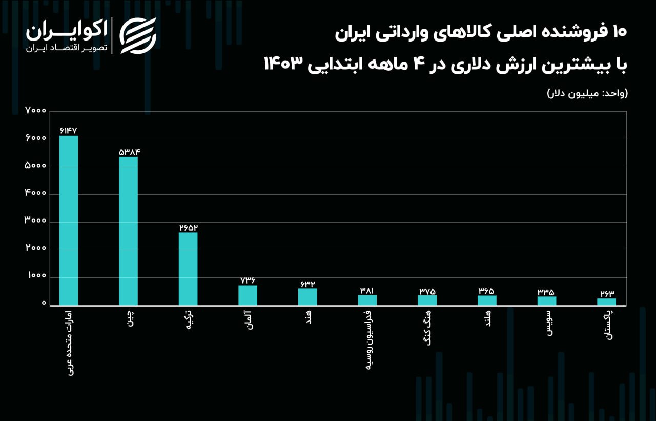 اسامی 10 کشور نخست صادرکننده به ایران + جدول 2