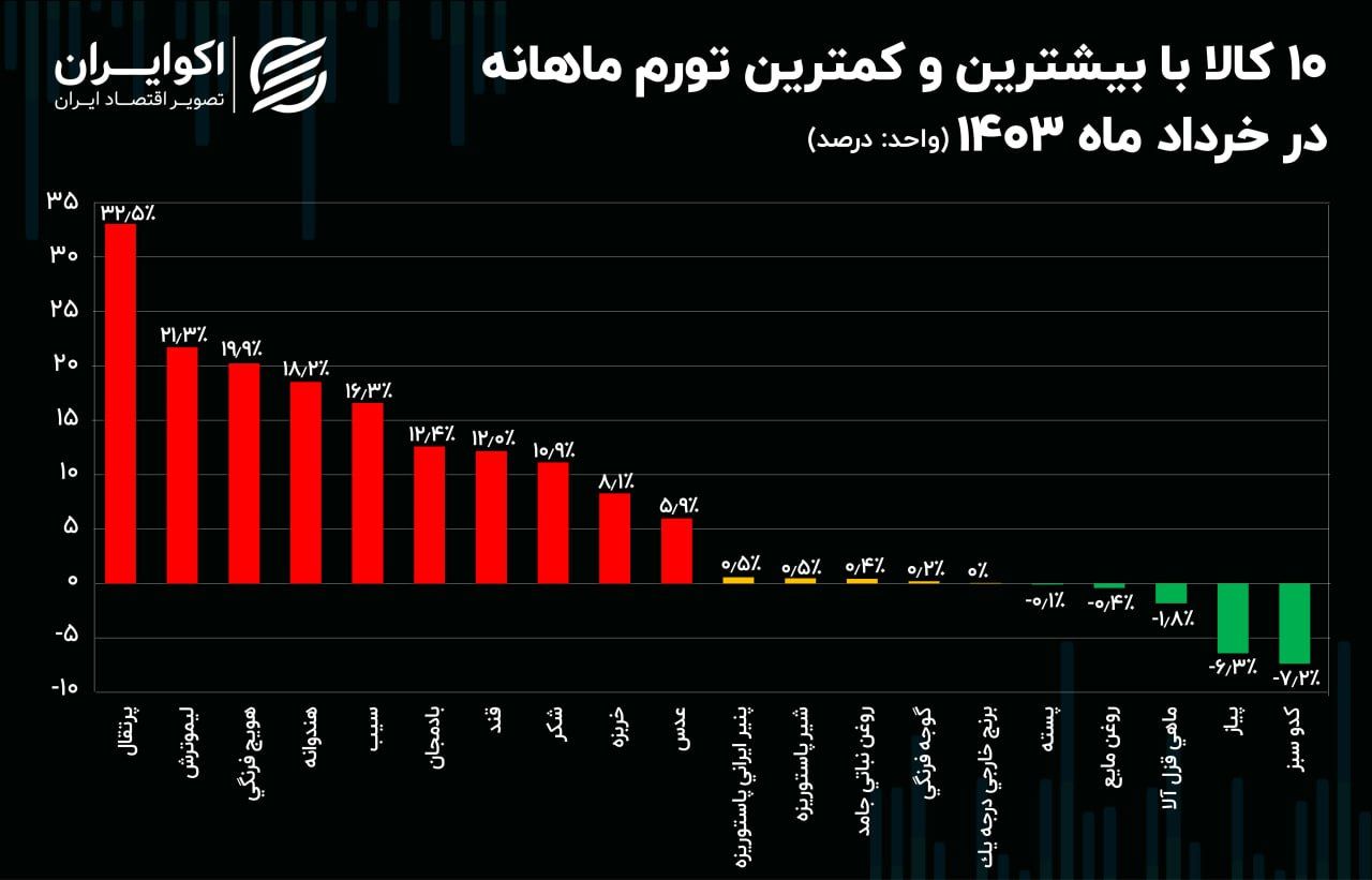 میوه‌ها؛ رکوردداران تورم خوراکی‌ها در پایان بهار / قیمت‌ها صعودی شد + نمودار 2