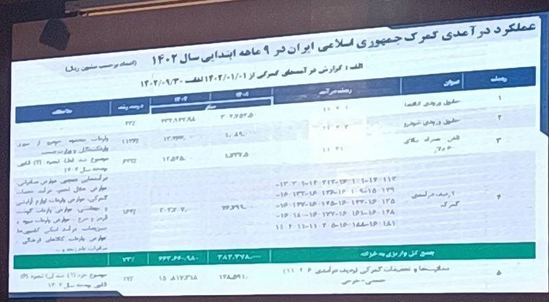 درآمد هزار میلیاردی گمرک از واردات گوشی گرانقیمت 2