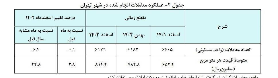 لیست تغییرات قیمت مسکن تهران در اسفند 1402 + جدول 4