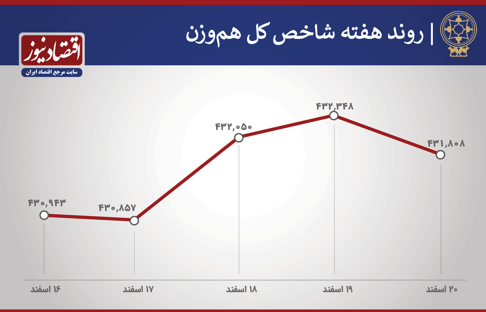 روند شاخص هفته سوم اسفند