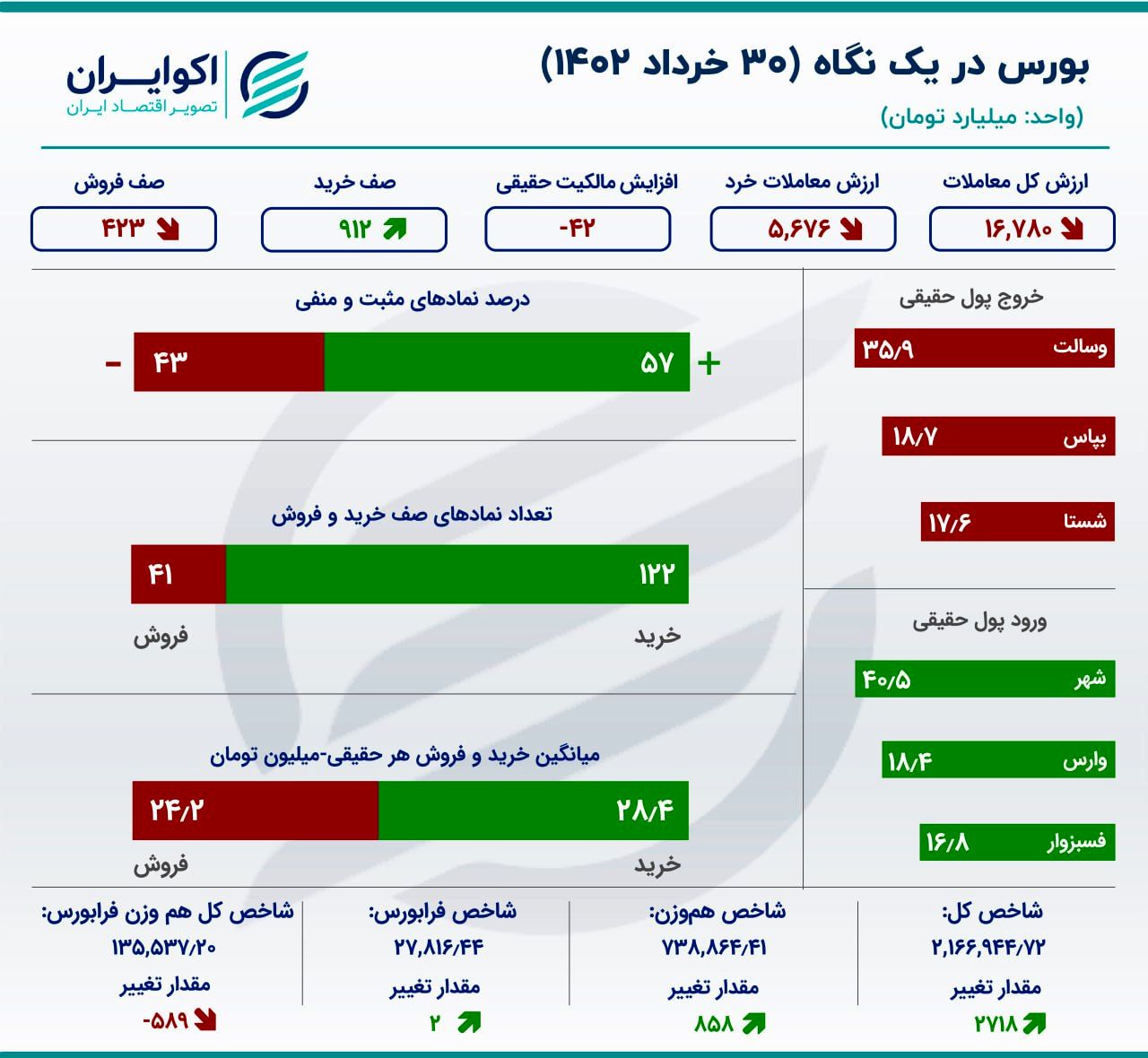 تداوم خروج پول حقیقی از بورس / شهر صدرنشین شد 2