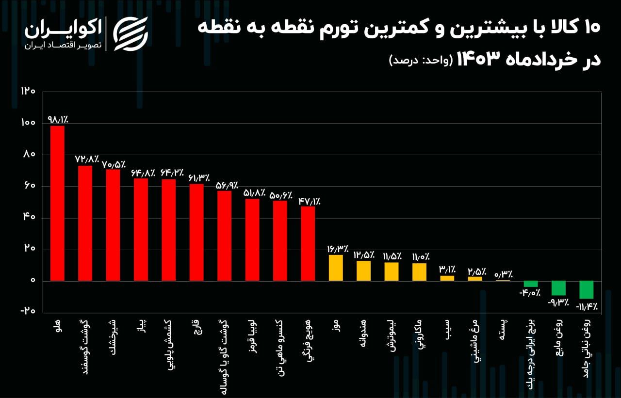 میوه‌ها؛ رکوردداران تورم خوراکی‌ها در پایان بهار / قیمت‌ها صعودی شد + نمودار 3