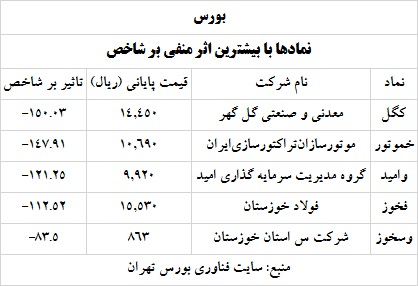 ترین های بورس 12 خرداد 1400