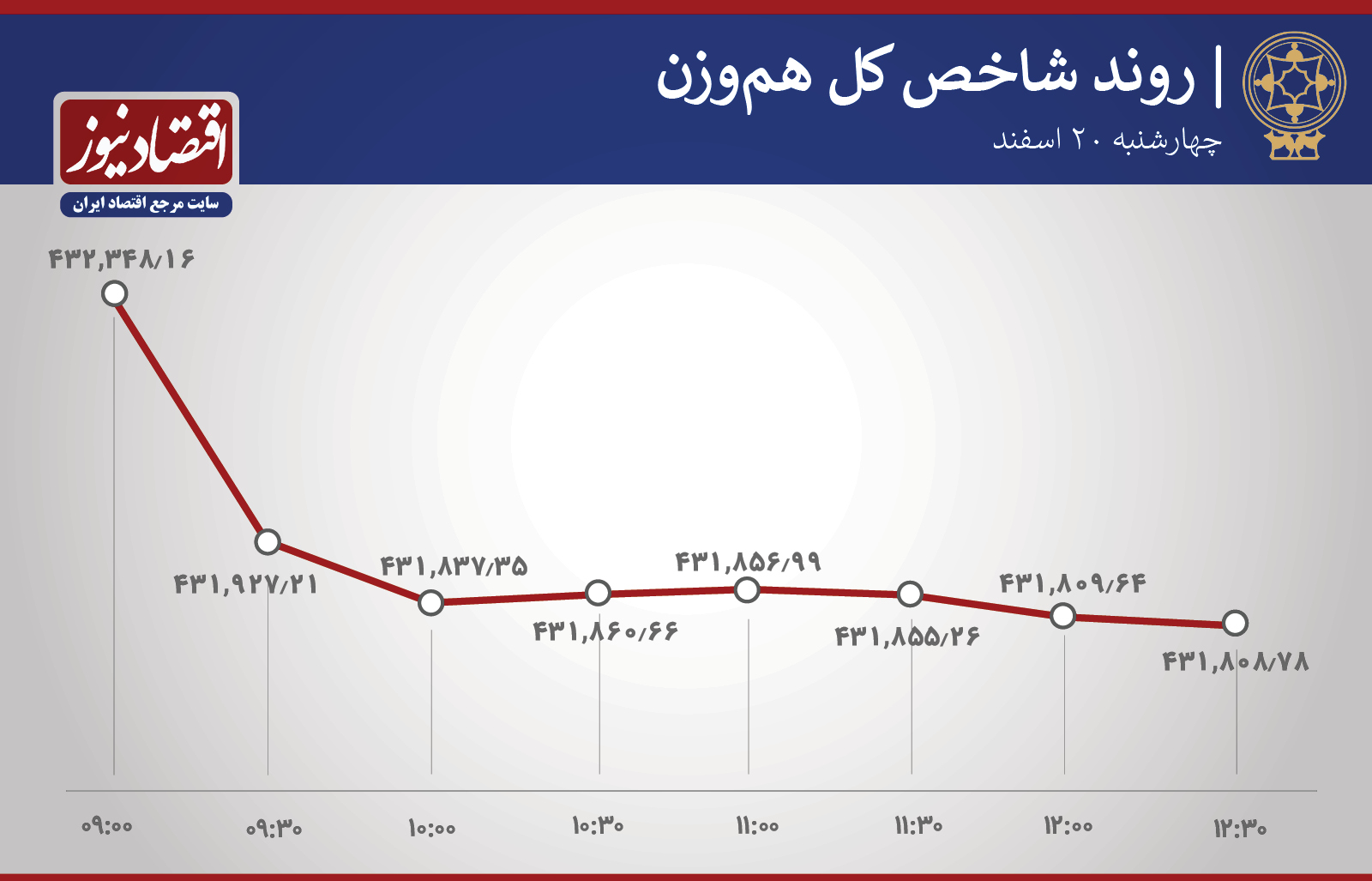 روند ساعتی شاخص 20 اسفند