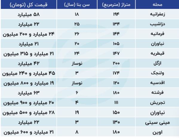 رکود بازار مسکن در منطقه 1 پایتخت / خریداران مرددند + جدول قیمت 3