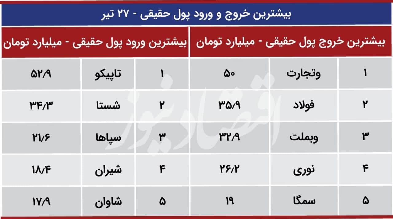 بورس 28 تیر