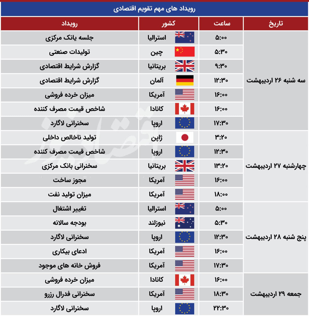 نگرانی سرمایه‌گذاران از آینده نرخ بهره آمریکا 2