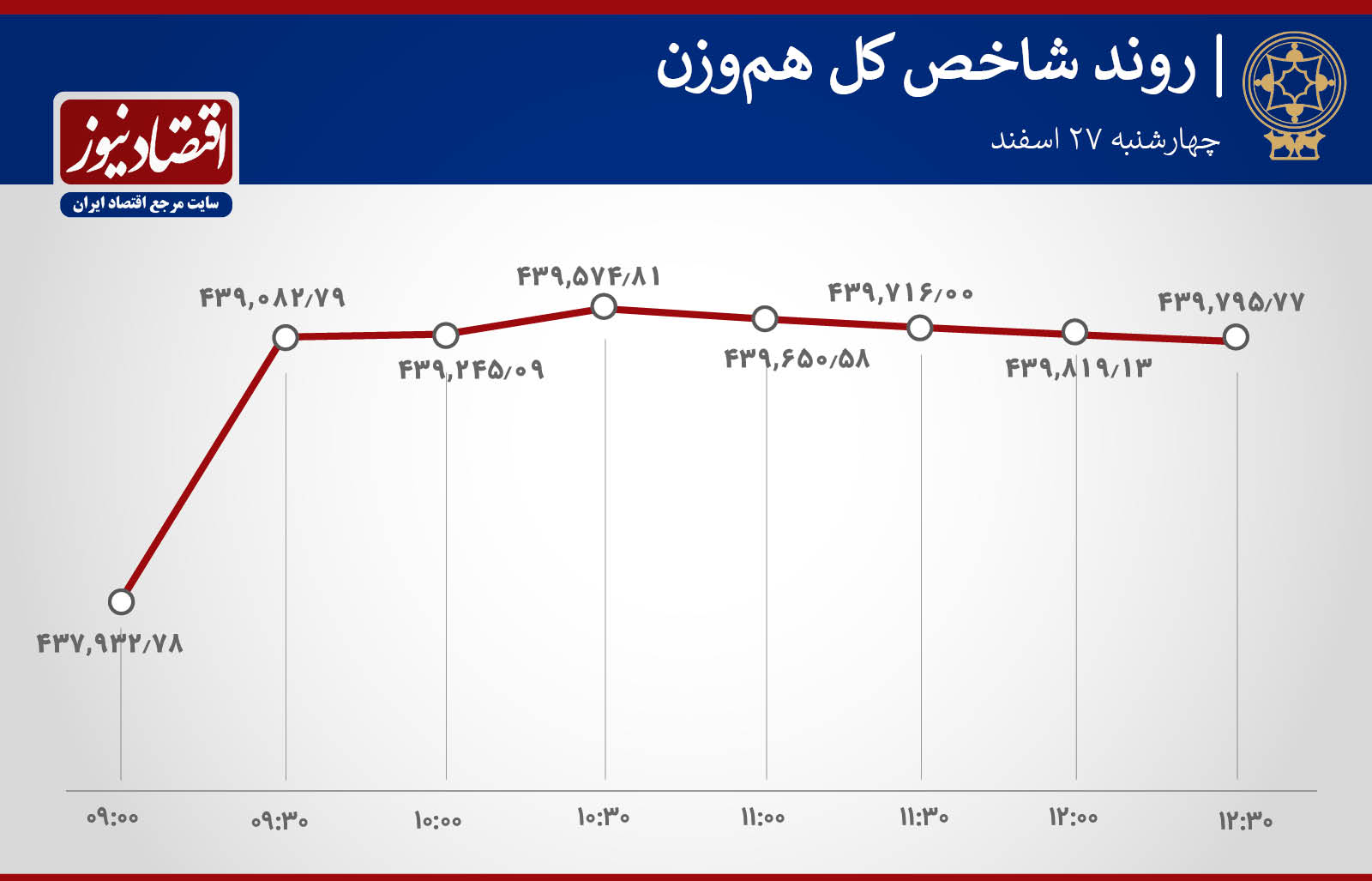 روند ساعتی شاخص 27 اسفند