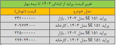 قیمت پراید «عجیب» شد/ گرانی بی‌سابقه قیمت خودرو در بازار