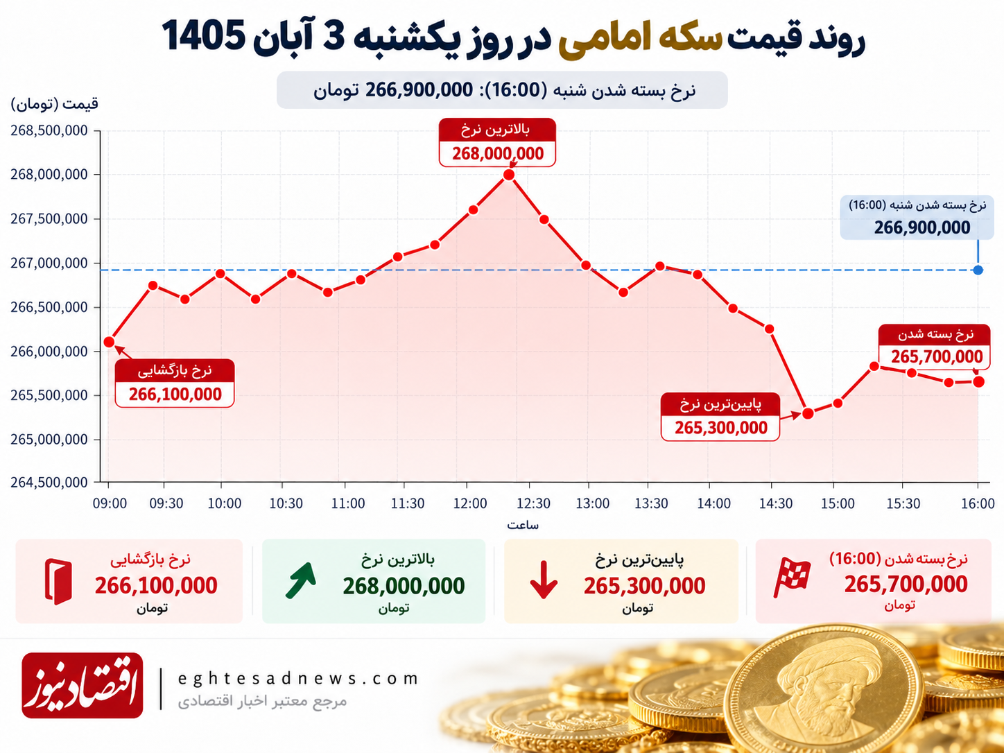 Persian Coin Price Trend Infographic