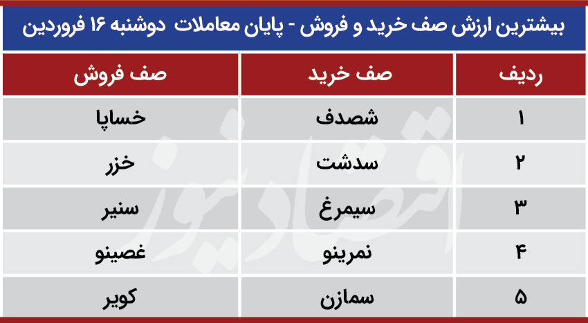 پیش بینی بورس 17 فروردین