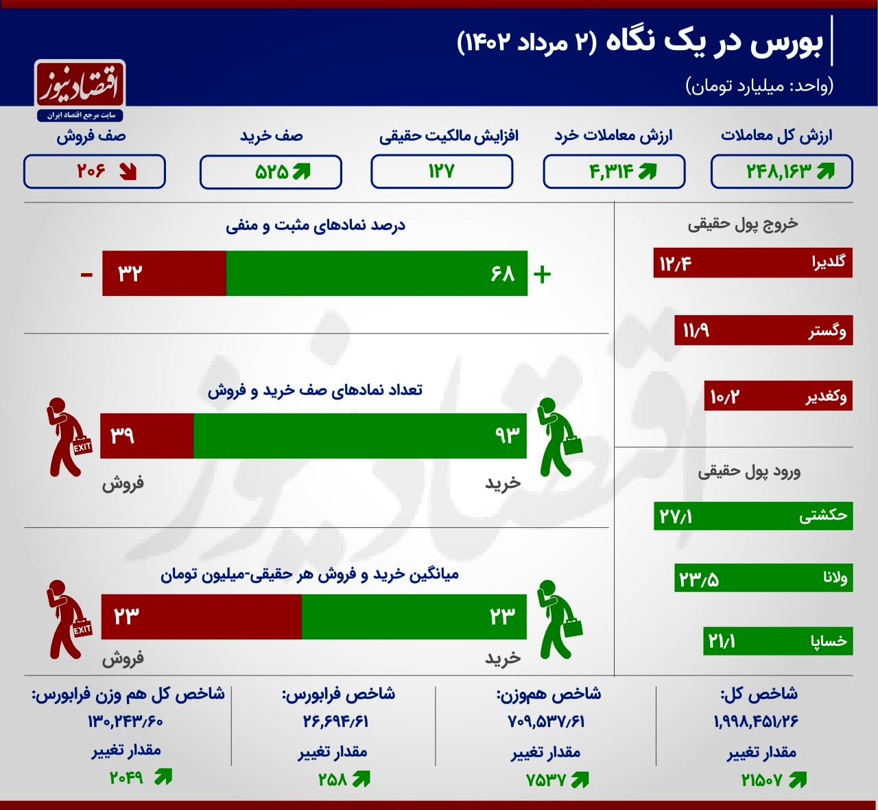 بورس رشد کرد / بانک‌ها سبز شدند 2