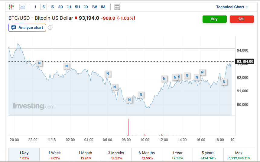 شوک سقوط آزاد بیت‌کوین به بازار رمزارزها | ریزش 30 درصدی نسبت به سقف اکتبر | اتریوم هم 6 درصد افت کرد 3