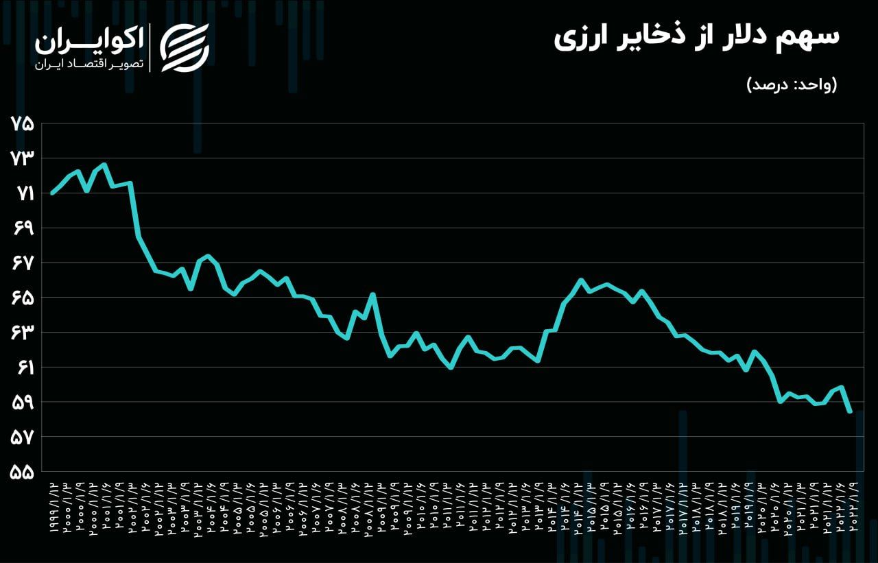 سهم دلار از ذخایر ارزی کشورها