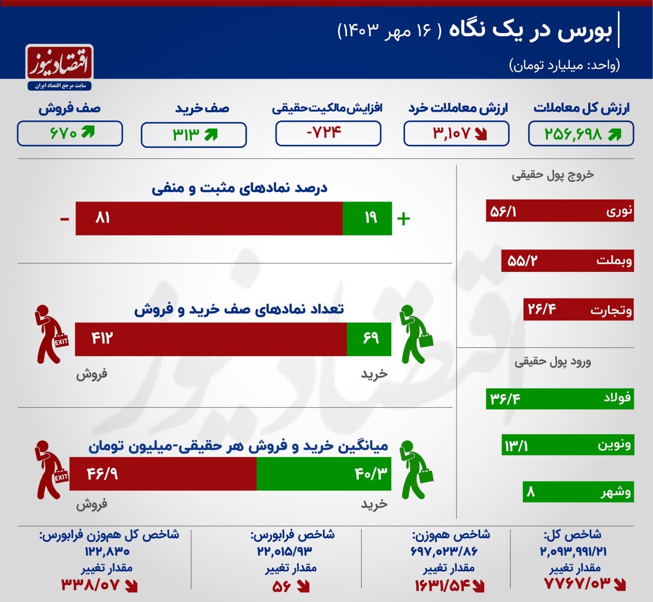 کانال حمایتی 2.1 میلیون واحدی بورس از دست رفت + اینفوگرافیک 2