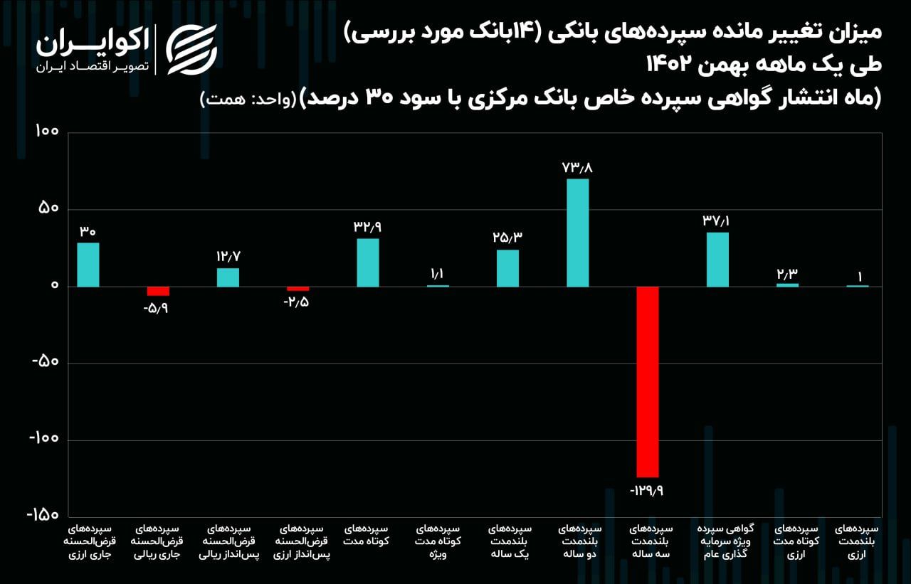 شمشیر دو لبه جدید بانک مرکزی / گواهی سپرده خاص، رقیب سرسخت سپرده‌های بلندمدت 2