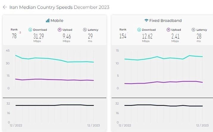 رتبه ایران در سرعت اینترنت موبایل 3