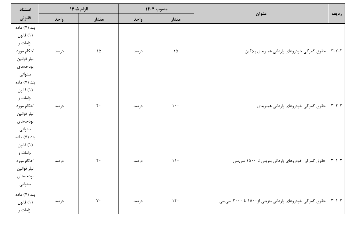 تعرفه واردات خودرو در سال آینده کاهش یافت