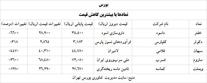ترین های بورس و فرابورس 5 خرداد 1400