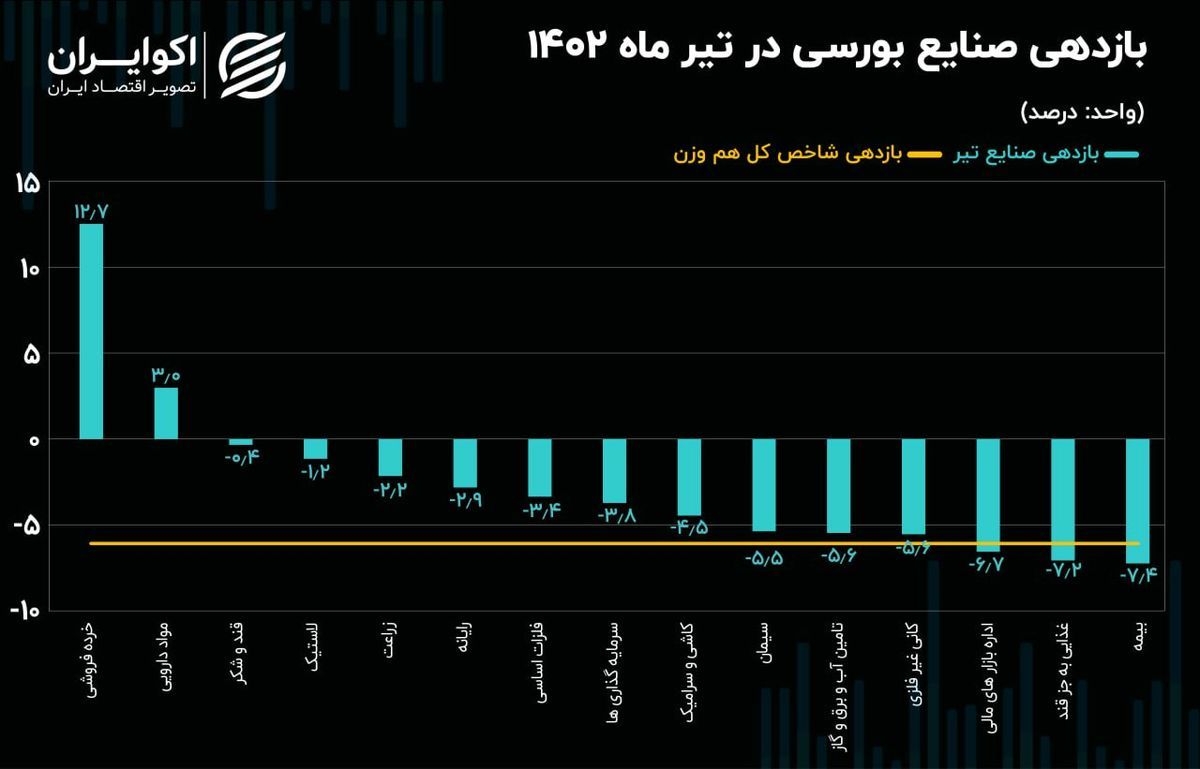 سقوط سنگین 93 درصدی صنایع بزرگ بورس تهران! 2