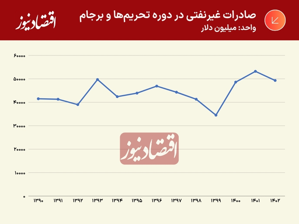 صادرات غیرنفتی در دوره تحریم ها و برجام