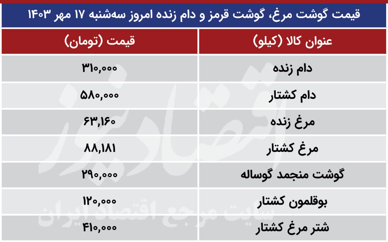 قیمت گوشت مرغ، گوشت قرمز و دام زنده امروز سه‌شنبه 17 مهر 1403/ مرغ ارزان شد؛ بوقلمون گران + جدول 2
