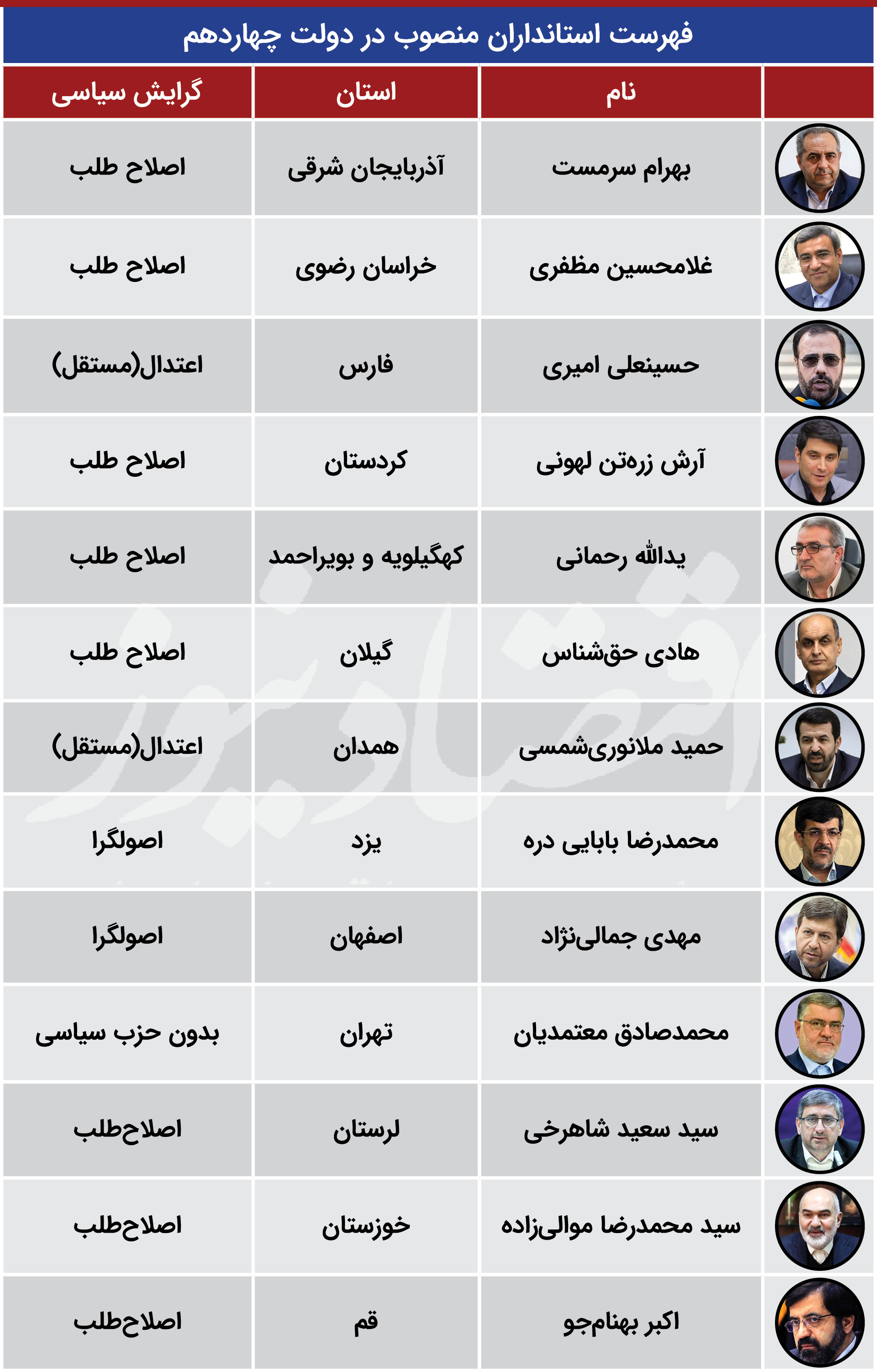 فهرست_استانداران_منصوب_در_دولت_چهاردهم (2)