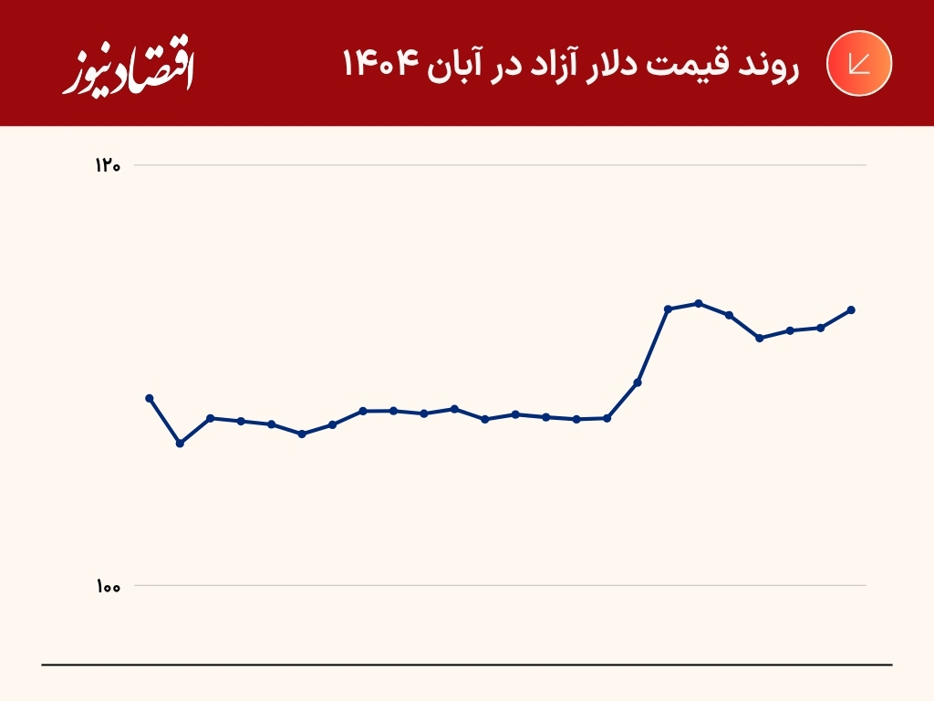 جهش دلار از کانال 108 تا 114 هزار تومان | بازدهی 5 درصدی دلار در آبان | نشست شورای حکام بازار را ملتهب کرد 2