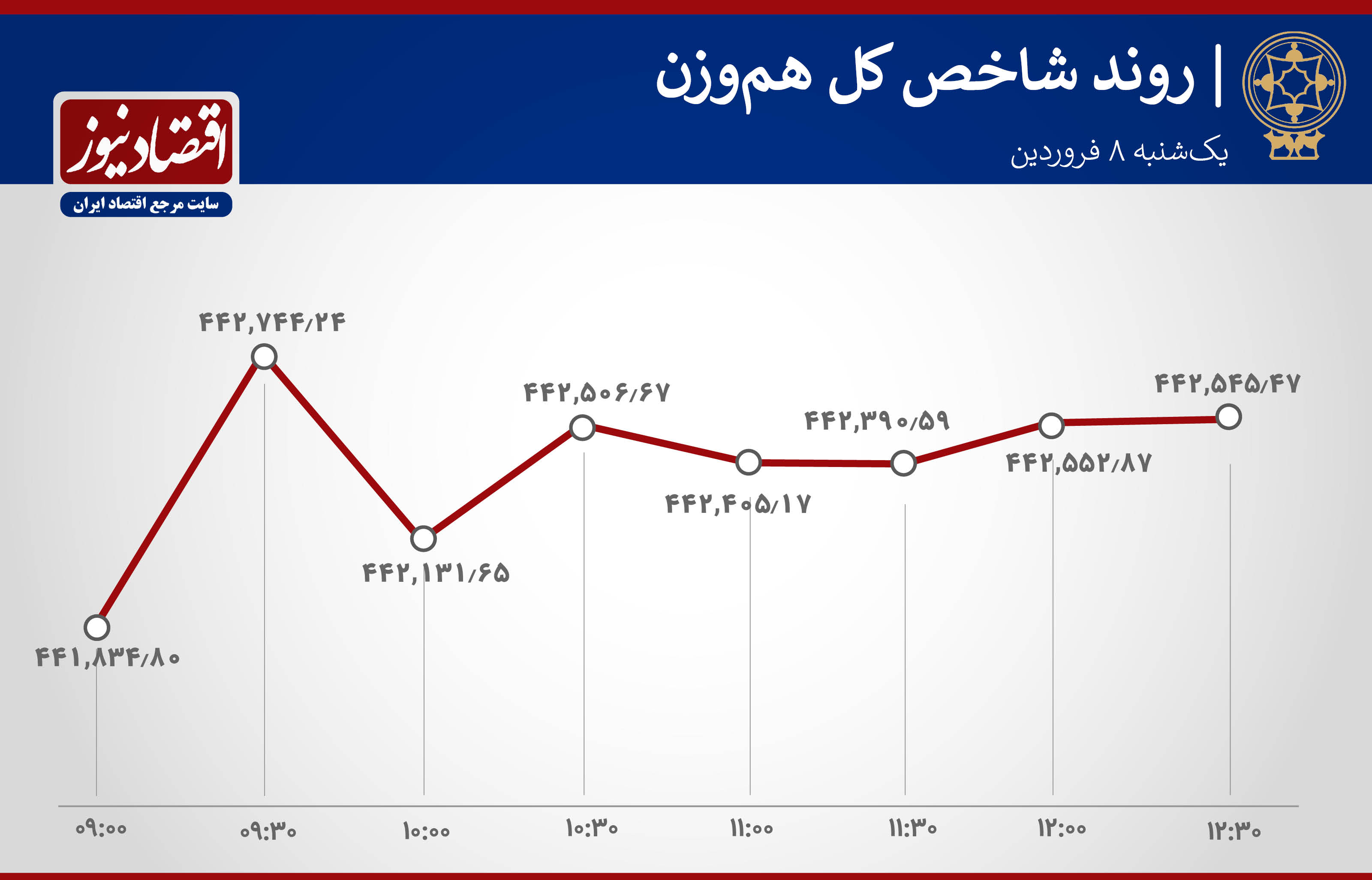 روند شاخص های بورس 8 فروردین