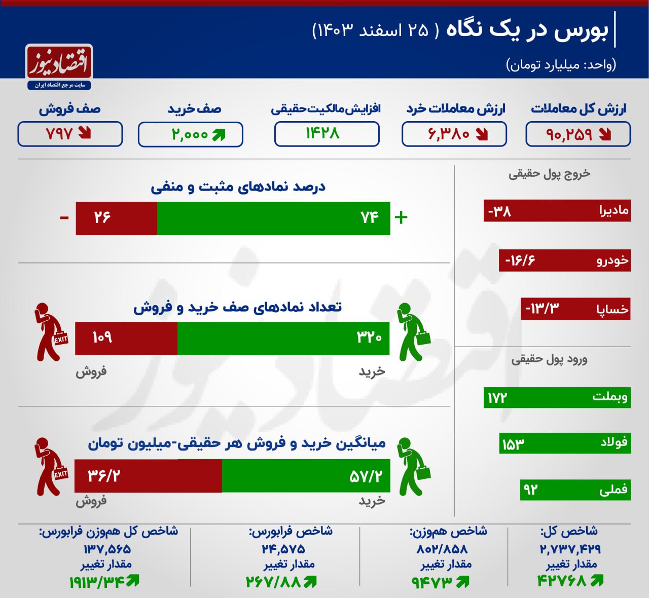 شاخص کل کانال 2 میلیون و 700 هزار واحدی را پس گرفت + اینفوگرافیک 2