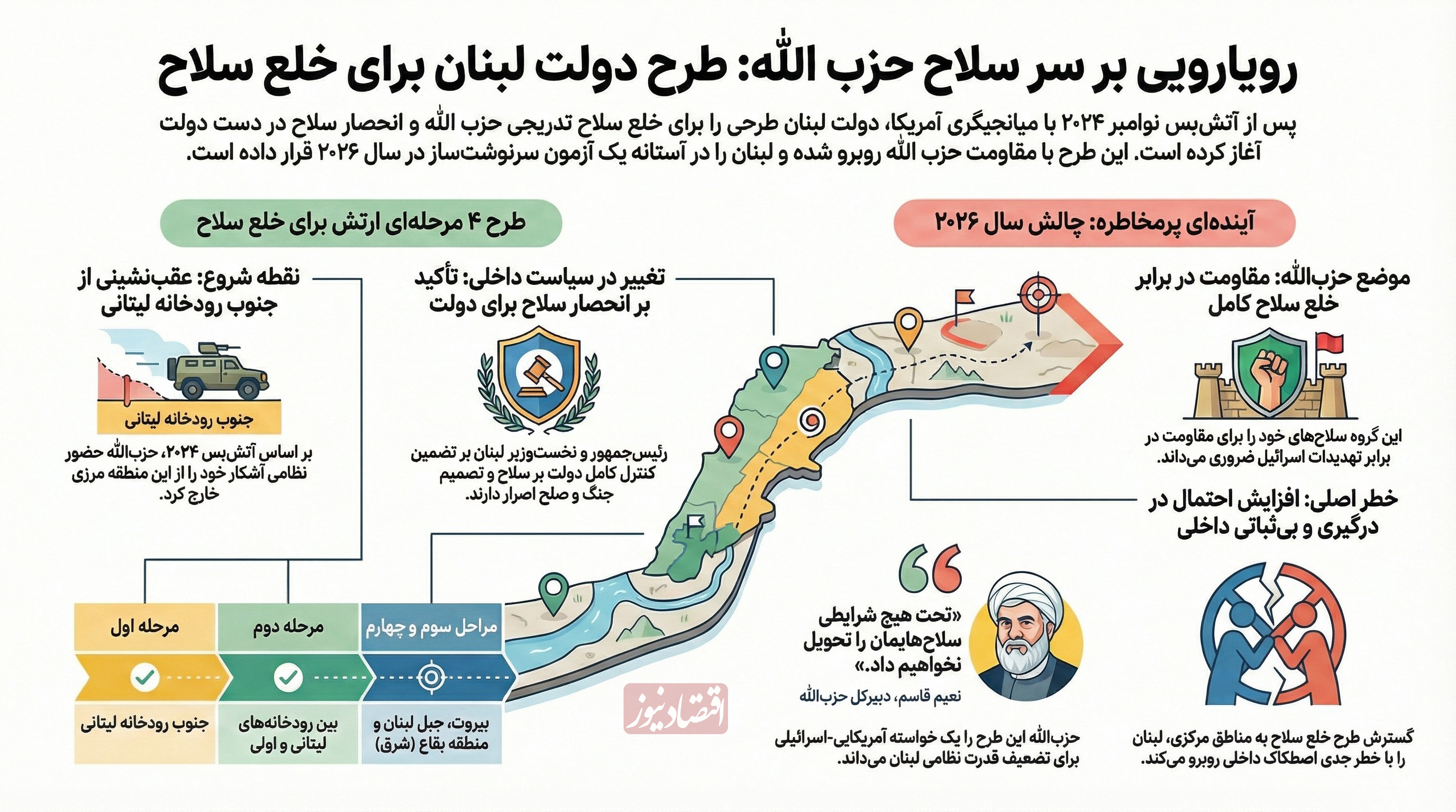 رویارویی بر سر سلاح؛ از مقاومت حزب الله در مقابل خلع سلاح کامل تا آزمون سرنوشت ساز پیش روی دولت لبنان 3