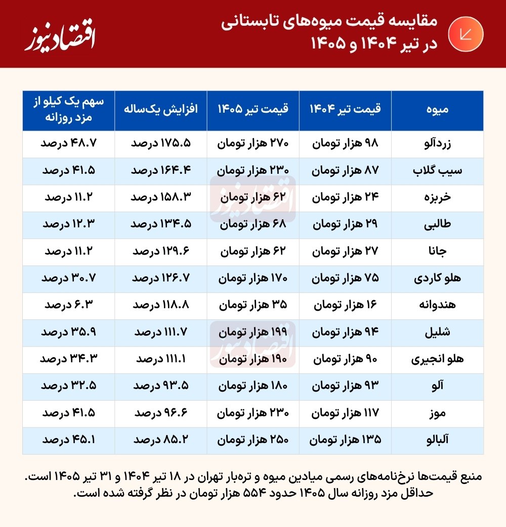 قیمت میوه چند ساعت دستمزد را می‌بلعد؟ 2