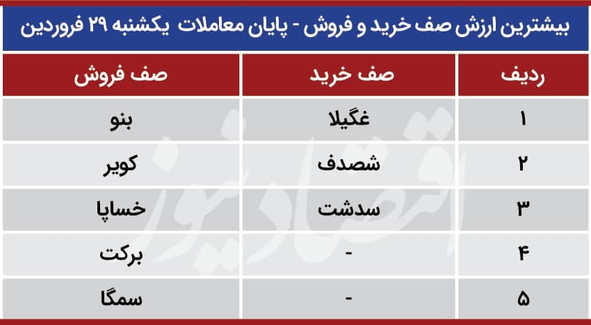 پیش بینی بورس 