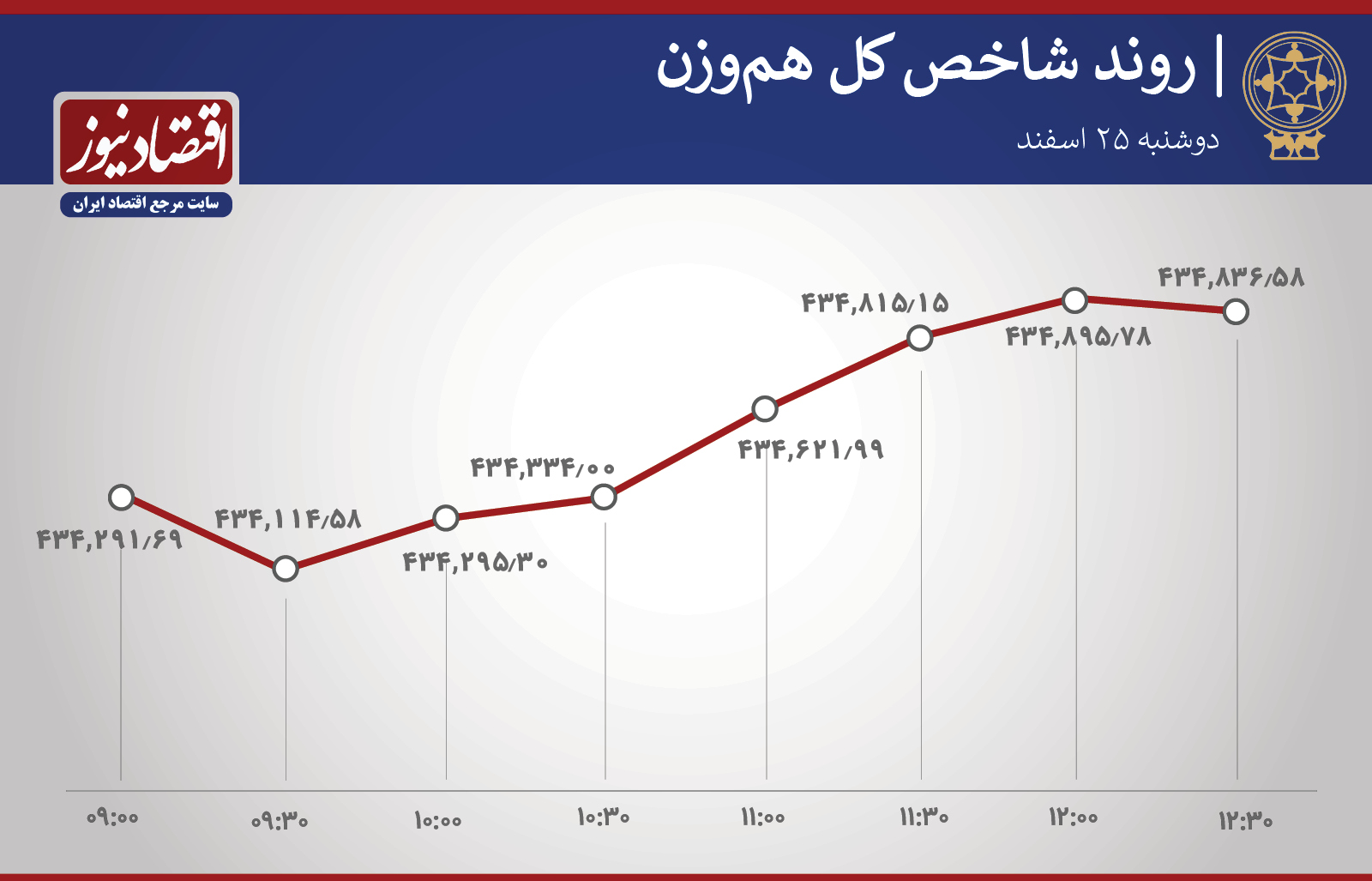 روند شاخص 25 اسفند