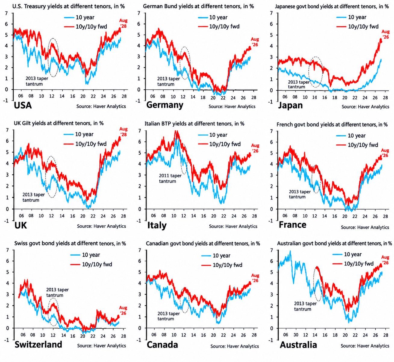 Global Bond Yield Charts_ Nine-Country Comparison