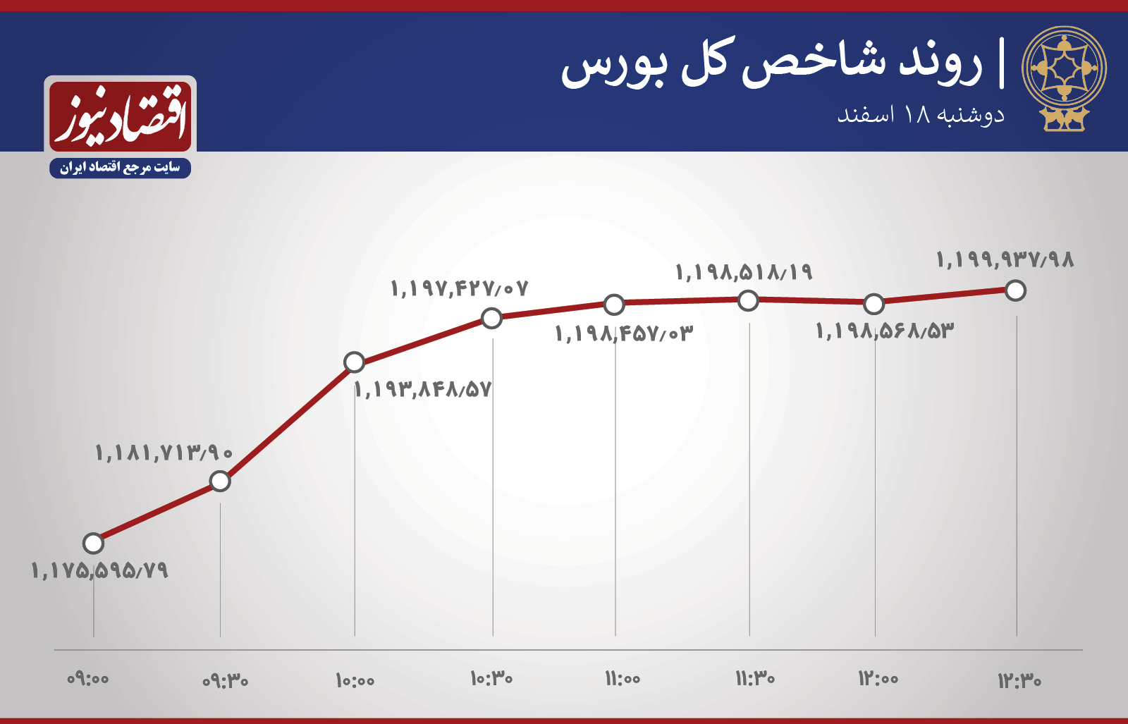 روند شاخص  18 اسفند